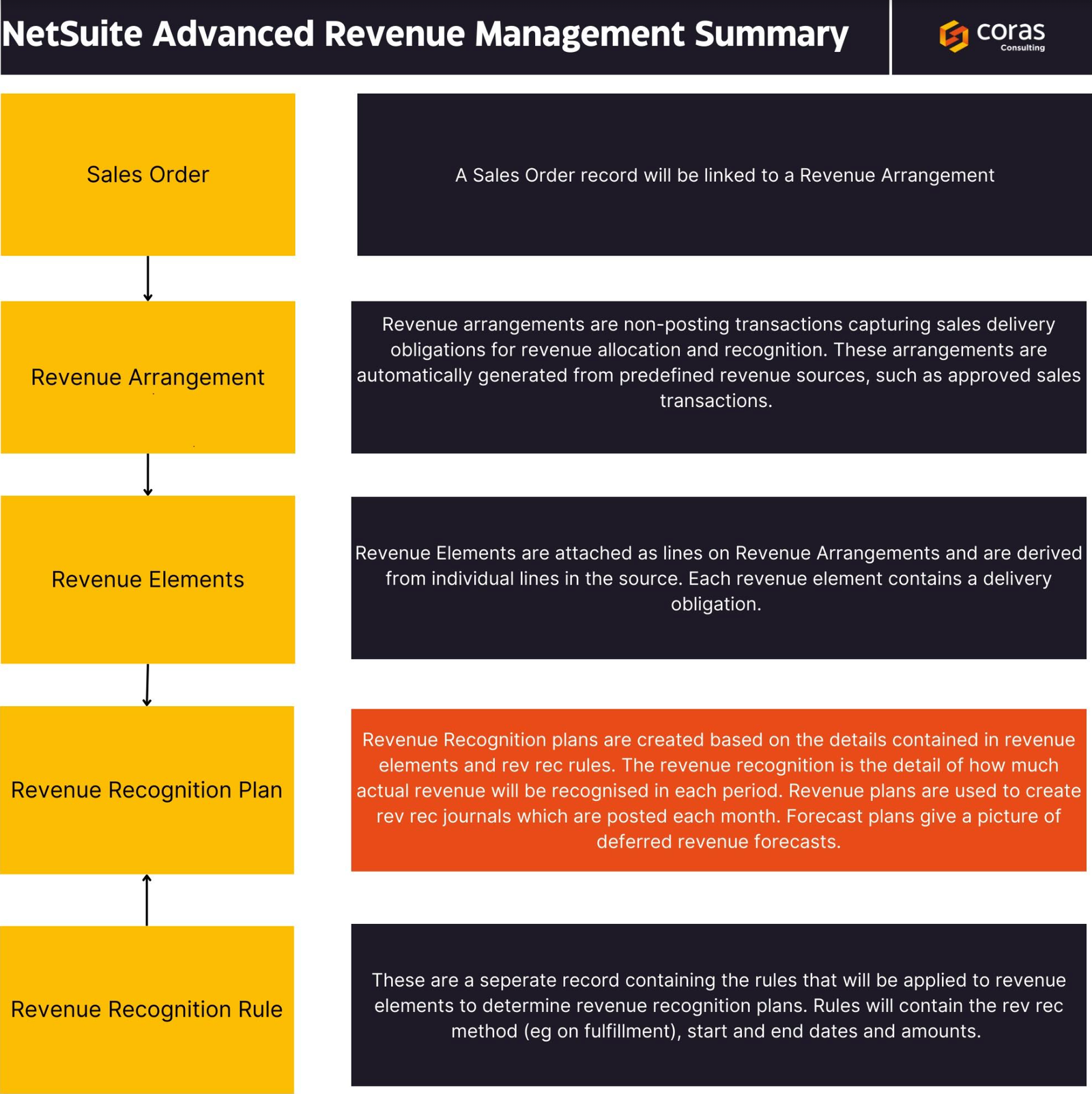 5 Benefits of Netsuite Advanced Revenue Management